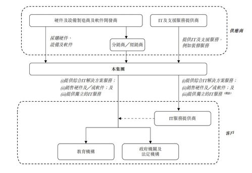 广西迈越科技四度递表港交所，信息系统集成服务毛利率达43.01%